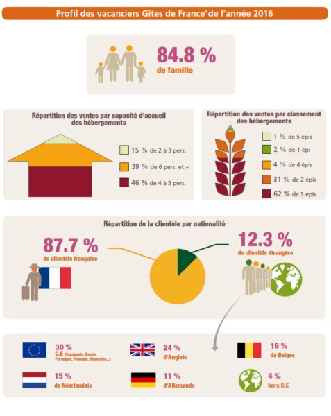 Les chiffres des Gîtes de France en 2016