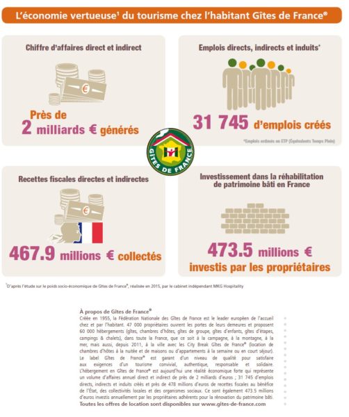 Les chiffres des Gîtes de France en 2016